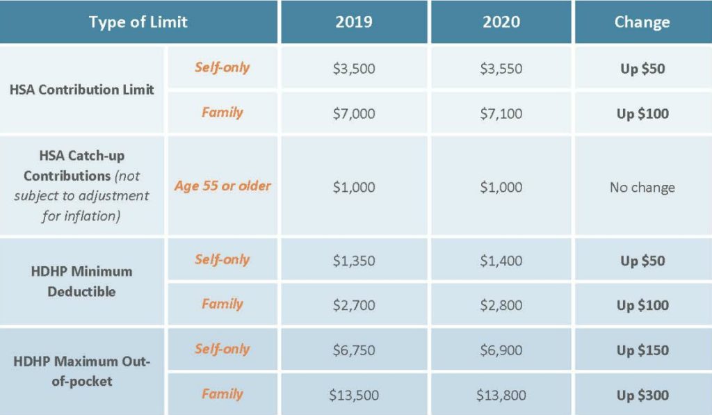HSA Limits 2020 Employee Plans