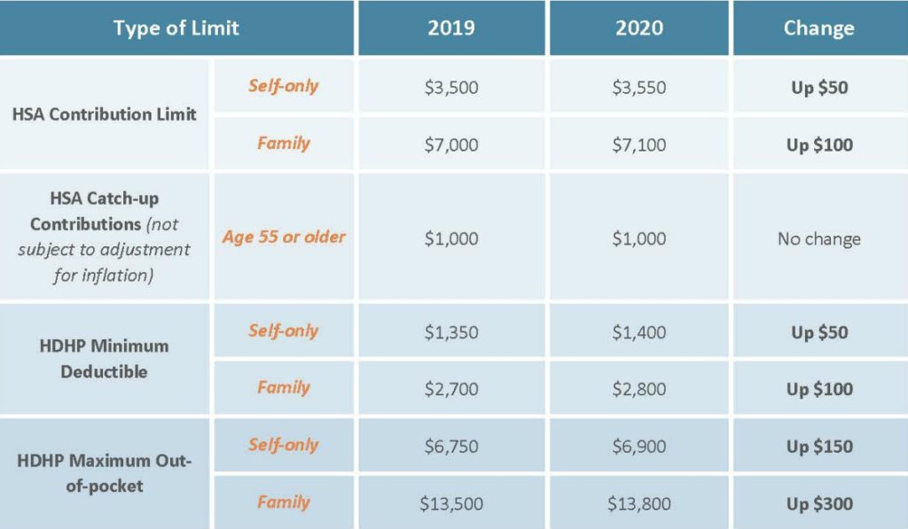 HSA Limits 2020 Employee Plans